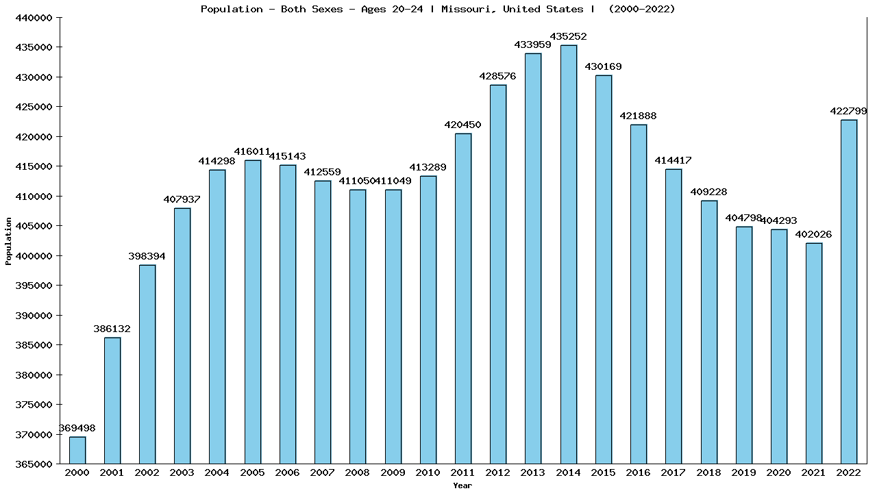 Graph showing Populalation - Male - Aged 20-24 - [2000-2022] | Missouri, United-states